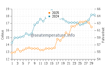 Wassertemperatur Asprovalta im April