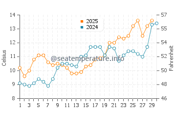 Assateague Beach water temp chart in April