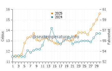 Asserac water temp chart in April