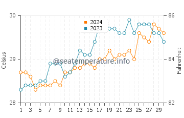 Astorga water temp chart in April
