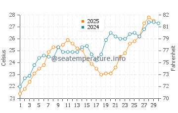 Temperatura del agua en At Tubi en abril