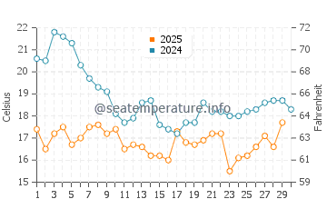 Temperature dell'acqua ad Atacama ad aprile