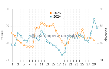 Temperatura da água em Atacames em abril