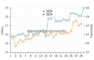Atami water temp chart in April