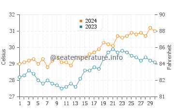 Atimonan water temp chart in April