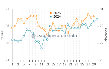 Atlantic Heights water temp chart in April