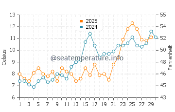 Wassertemperatur Atlantic Highlands im April