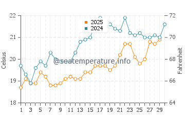 Temperatura del agua en Atlit en abril