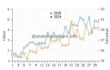 Au Sable water temp chart in April