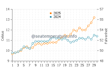 Wassertemperatur Ault im April