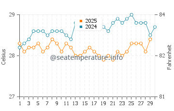 Temperatura vode u Aur u travnju