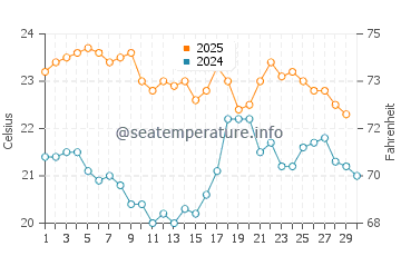 Austinmer water temp chart in April