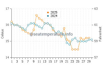 Austins Ferry water temp chart in April