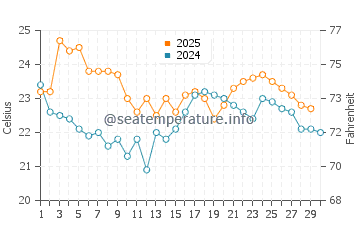 Blue Bay water temp chart in April