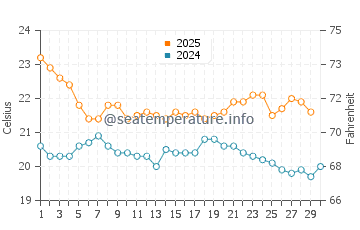 Broadwater water temp chart in April