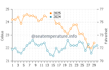 Wassertemperatur Cervantes im April