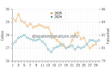 Coral Bay water temp chart in April