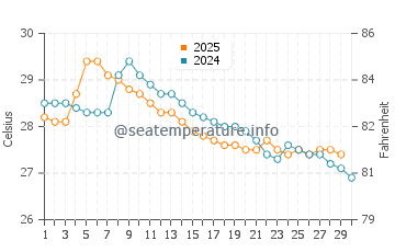 Cow Bay water temp chart in April