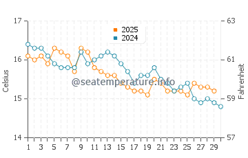Temperature dell'acqua a Dover ad aprile