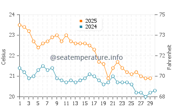 Erskine water temp chart in April