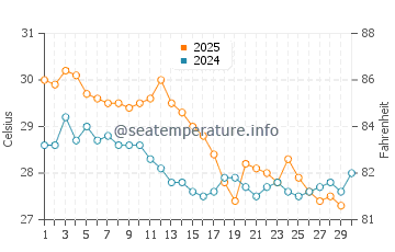 Temperature dell'acqua a Exmouth ad aprile
