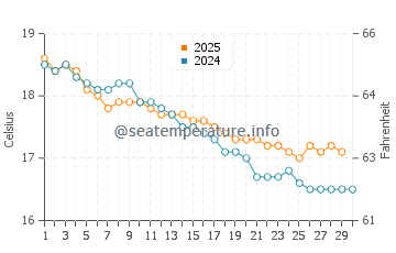 George Town water temp chart in April