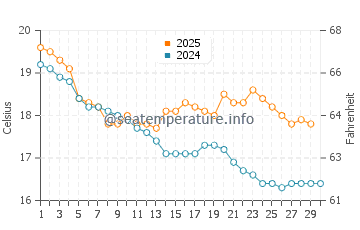 Hastings water temp chart in April