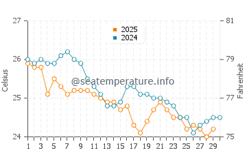 Temperature dell'acqua a Kings Beach ad aprile