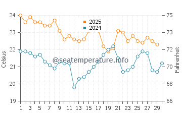 Malabar water temp chart in April