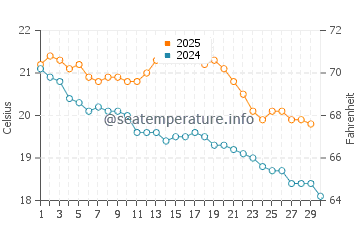 Marino water temp chart in April