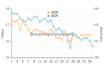 Orford water temp chart in April