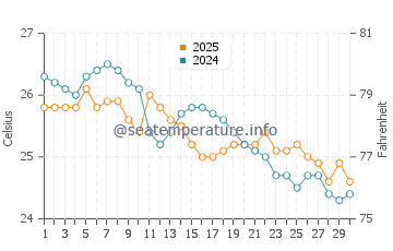 Point Lookout water temp chart in April