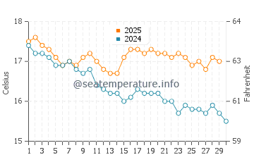 Portland water temp chart in April
