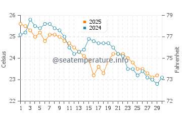 Temperature dell'acqua a Margate ad aprile