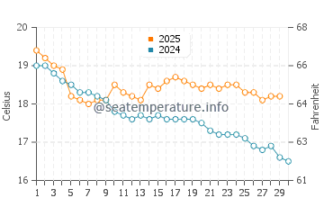Temperature dell'acqua a Rye ad aprile