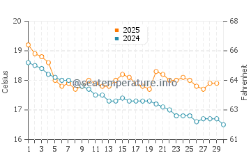 San Remo water temp chart in April