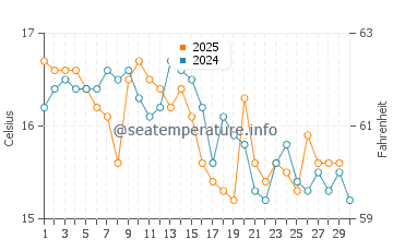 Temperature dell'acqua a Sandy Bay ad aprile