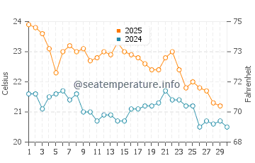 Scarborough Beach water temp chart in April