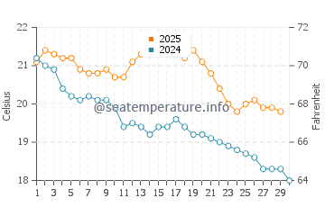 Seacliff water temp chart in April