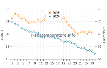 Seaford water temp chart in April