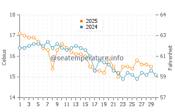 Seven Mile Beach water temp chart in April