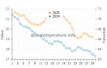 St Kilda water temp chart in April