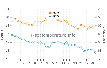 Victor Harbor water temp chart in April