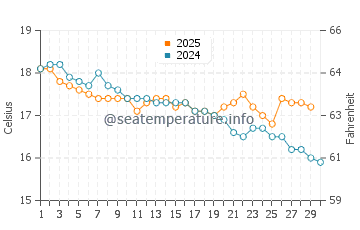 Stanley water temp chart in April