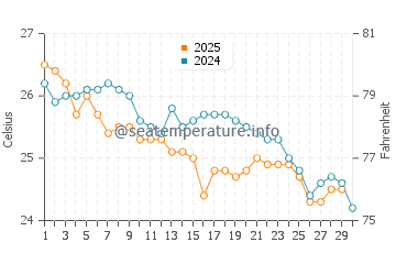 Sunrise Beach water temp chart in April