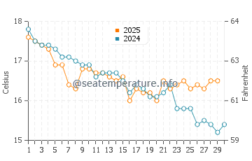 Swansea water temp chart in April