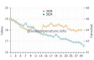 Torquay water temp chart in April