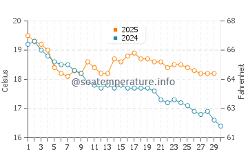 Sorrento water temp chart in April
