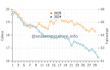 St Leonards water temp chart in April