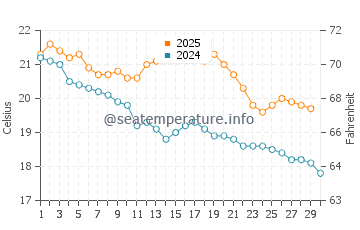 West Beach water temp chart in April